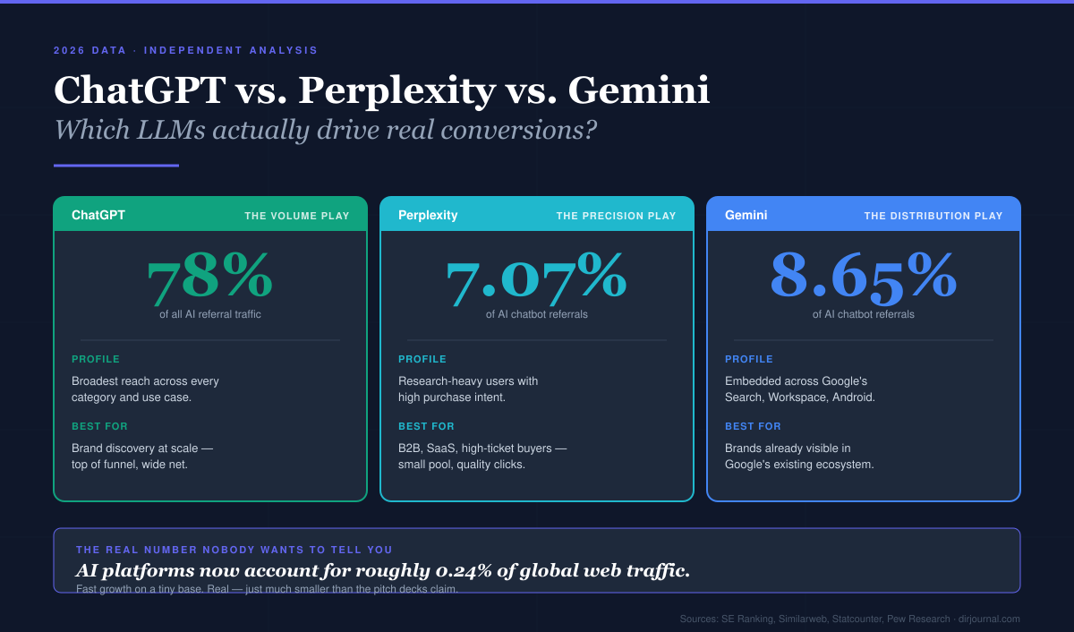 ChatGPT vs. Perplexity vs. Gemini: Which LLMs Are Driving Real Conversions?
