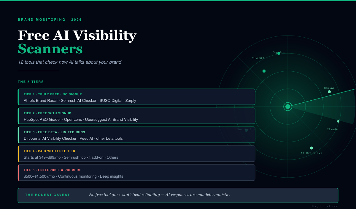 Free AI Visibility Scanners: 12 Tools That Check Your Brand on ChatGPT, Gemini & Perplexity