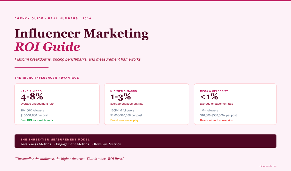 Influencer Marketing ROI: Agency Guide With Real Numbers (2026)