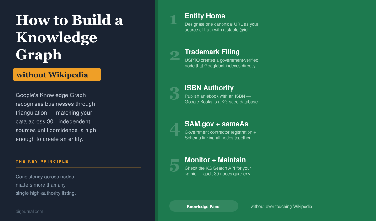How to Build a Google Knowledge Graph Without Wikipedia