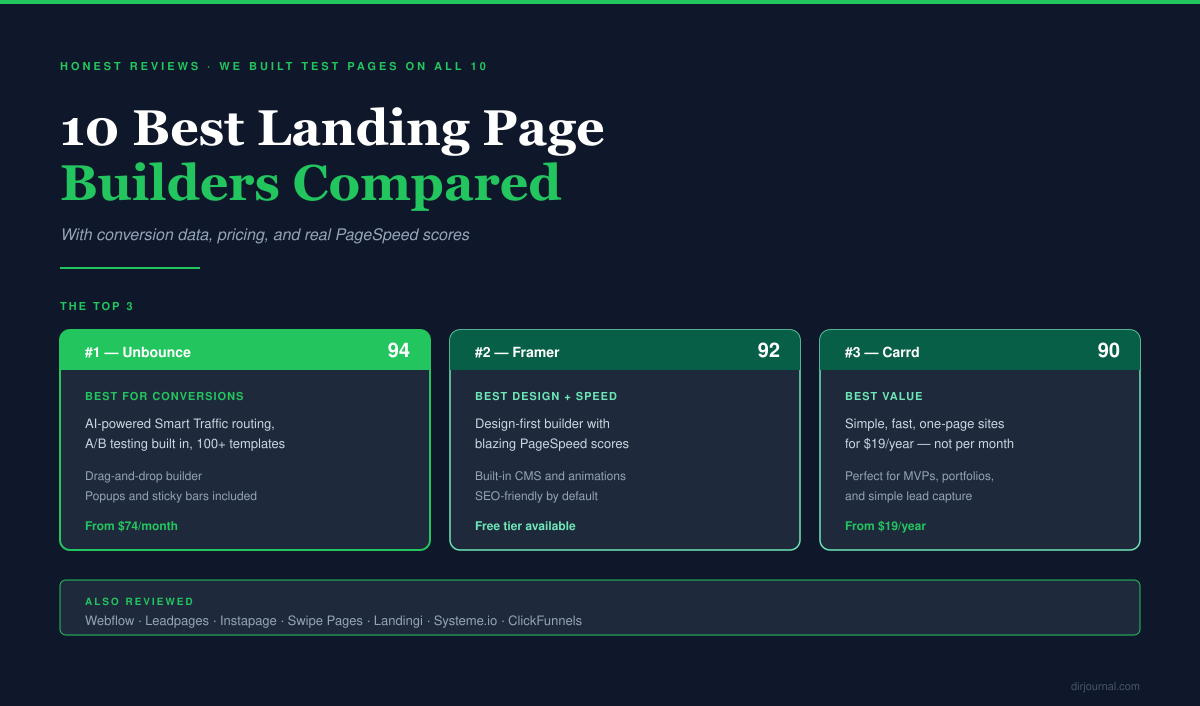 10 Best Landing Page Builders Compared (2026)