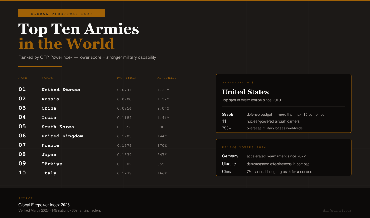 Top Ten Armies in the World (2026)